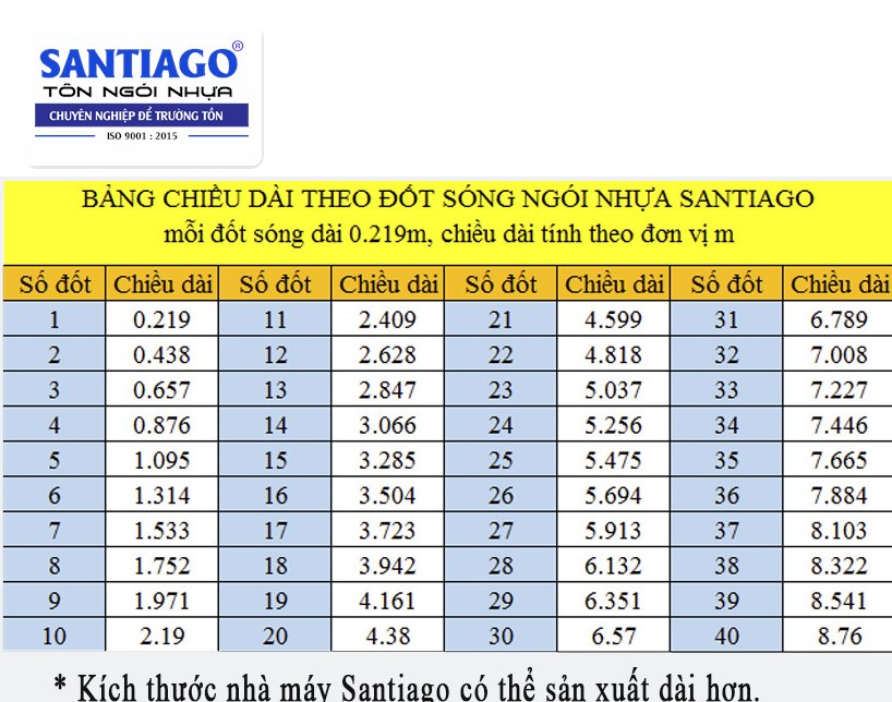 Bảng tra chiều dài tấm ngói nhựa Santiago theo số đốt, mỗi đốt dài 0,219 m